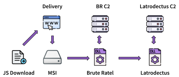 Figure 11: Recent campaign infection chain introducing Brute Ratel