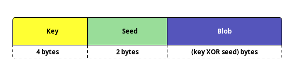 Figure 5: Obfuscated string structure